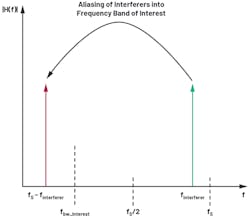 6. The aliasing/foldback of out-of-band interferers into the frequency band of interest because of sampling. 6. The aliasing/foldback of out-of-band interferers into the frequency band of interest because of sampling.