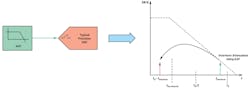 7. Use of an antialiasing filter to mitigate the effect of aliasing on in-band performance. 7. Use of an antialiasing filter to mitigate the effect of aliasing on in-band performance.