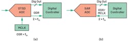 8. Clocking requirements in a DTSD ADC (a) and SAR ADC (b). 8. Clocking requirements in a DTSD ADC (a) and SAR ADC (b).