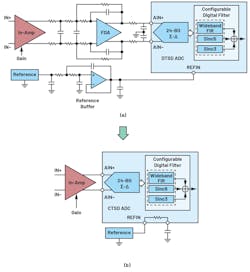 10. An example signal chain using DTSD technology (a) vs. CTSD technology (b).