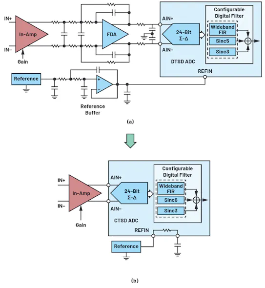 CTSD Precision ADCs (Part 1): Improving Signal-Chain Design Time ...