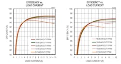 2. The MAX25203 efficiency is consistently high across a range of input-voltage, output-voltage, and load-current combinations. 2. The MAX25203 efficiency is consistently high across a range of input-voltage, output-voltage, and load-current combinations.