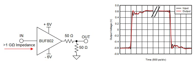 1. In a typical application, the BUF802 provides signal-path transformation between a high-impedance source and its 50-&ohm; load (left). The input versus output transient response shows the crisp response with fast slew rate and settling time for high-speed signals (right).