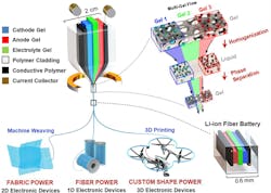 1. Thermal fiber battery drawing, including multiple gels and its expansion into 2D and 3D flexible multidimensional electronics. The thermally drawn fiber battery consists of lithium-iron-phosphate (LFP) gel for the cathode, lithium-titanate (LTO) gel for the anode, electrolyte gel, cyclic olefin copolymer (COC) cladding, and metal wires embedded in carbon-loaded polyethylene (CPE). The polyvinylidene fluoride (PVDF) and ethylene carbonate/propylene carbonate (EC:PC) solvent mixture in LFP, LTO, and electrolyte gels are homogenized at the elevated temperature (in the furnace) and then phase-separated at room temperature (outside the furnace), forming interconnected pore structures with minimal gaps between cathode, anode, and electrolyte. The fiber battery can be integrated with electronic components to form 1D, 2D, and 3D electronic devices. 1. Thermal fiber battery drawing, including multiple gels and its expansion into 2D and 3D flexible multidimensional electronics. The thermally drawn fiber battery consists of lithium-iron-phosphate (LFP) gel for the cathode, lithium-titanate (LTO) gel for the anode, electrolyte gel, cyclic olefin copolymer (COC) cladding, and metal wires embedded in carbon-loaded polyethylene (CPE). The polyvinylidene fluoride (PVDF) and ethylene carbonate/propylene carbonate (EC:PC) solvent mixture in LFP, LTO, and electrolyte gels are homogenized at the elevated temperature (in the furnace) and then phase-separated at room temperature (outside the furnace), forming interconnected pore structures with minimal gaps between cathode, anode, and electrolyte. The fiber battery can be integrated with electronic components to form 1D, 2D, and 3D electronic devices.