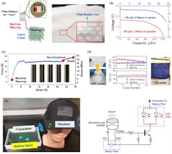 4. Thermally drawn fiber battery in 2D electronics: (a) A battery fiber embedded within 135 × 120 cm2 textile. The 1.27 cm space between black fiber batteries is filled by white polypropylene-coated glass fibers. The fiber battery powers flexible fiber-based fabric electronics. (b) Fiber battery in parallel and series configurations. Discharge profiles of three ~50-mAh fiber batteries in parallel and two ~25-mAh fiber batteries in series. (c) Force/Stress-Strain curve of a thermally drawn Li-ion fiber battery and side-view images of the fiber battery corresponding to the strains of 10, 15, 20, 25, and 30%. (d) Capacity retentions after 1,000 bending cycles and 10 washing cycles. (e) A 100-meter-long, fiber-battery-powered LiFi fabric sample as a next-generation communication fabric and its corresponding electric circuit. The fiber battery powers a microphone with a preamplifier, transistor, and diode fibers. 4. Thermally drawn fiber battery in 2D electronics: (a) A battery fiber embedded within 135 × 120 cm2 textile. The 1.27 cm space between black fiber batteries is filled by white polypropylene-coated glass fibers. The fiber battery powers flexible fiber-based fabric electronics. (b) Fiber battery in parallel and series configurations. Discharge profiles of three ~50-mAh fiber batteries in parallel and two ~25-mAh fiber batteries in series. (c) Force/Stress-Strain curve of a thermally drawn Li-ion fiber battery and side-view images of the fiber battery corresponding to the strains of 10, 15, 20, 25, and 30%. (d) Capacity retentions after 1,000 bending cycles and 10 washing cycles. (e) A 100-meter-long, fiber-battery-powered LiFi fabric sample as a next-generation communication fabric and its corresponding electric circuit. The fiber battery powers a microphone with a preamplifier, transistor, and diode fibers.