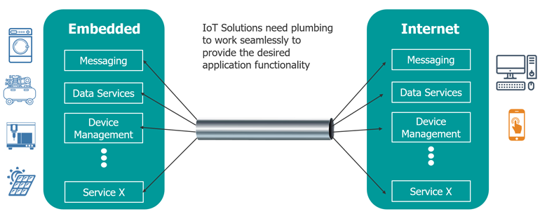 1. The IoT adoption curve from proof of concept to new business models.