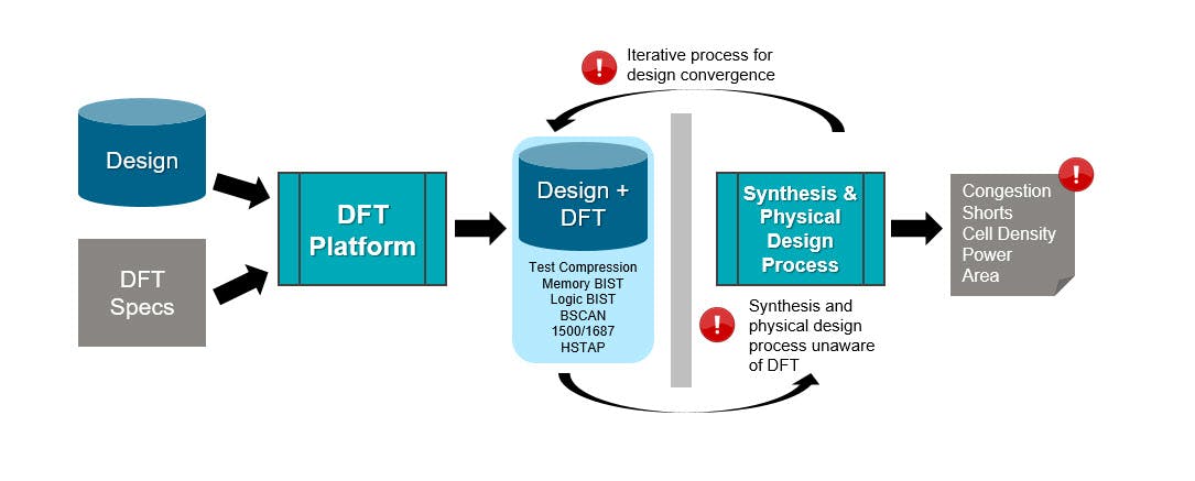1. Isolated DFT and physical implementation flows result in an iterative design closure process, causing schedule delays.