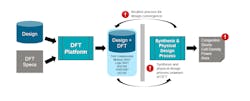 1. Isolated DFT and physical implementation flows result in an iterative design closure process, causing schedule delays. 1. Isolated DFT and physical implementation flows result in an iterative design closure process, causing schedule delays.