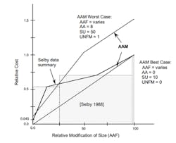 1. The Boehm’s COCOMO nonlinear reuse effects method estimates how the relative cost of writing the code is dramatically affected by the amount of modification done to the reused software. 1. The Boehm’s COCOMO nonlinear reuse effects method estimates how the relative cost of writing the code is dramatically affected by the amount of modification done to the reused software.