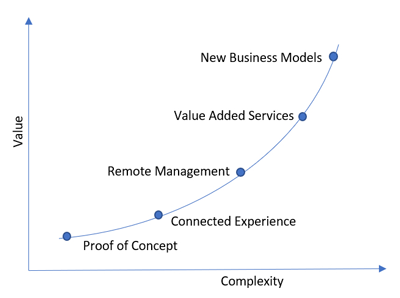 2. Start with an IoT system that comes with the needed technology layers already implemented, similar to using an expert to plumb your house.