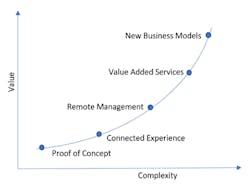 2. Start with an IoT system that comes with the needed technology layers already implemented, similar to using an expert to plumb your house. 2. Start with an IoT system that comes with the needed technology layers already implemented, similar to using an expert to plumb your house.