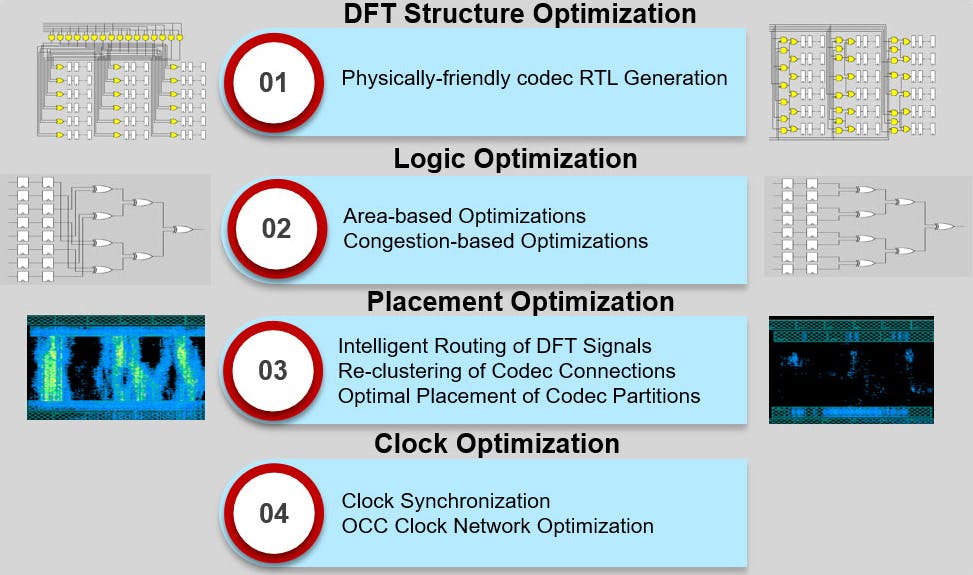 2. These are the different operations performed by a physically aware DFT flow for targeted physical optimizations of codec, scan-chain connections, and clock network.