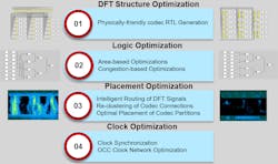 2. These are the different operations performed by a physically aware DFT flow for targeted physical optimizations of codec, scan-chain connections, and clock network. 2. These are the different operations performed by a physically aware DFT flow for targeted physical optimizations of codec, scan-chain connections, and clock network.