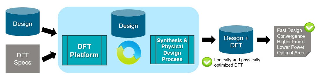 3. A physically aware DFT implementation flow enables DFT, synthesis, and physical design processes to work concurrently in a unified fashion to perform targeted physical optimizations, enhancing the PPA of the entire design.