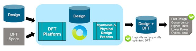 3. A physically aware DFT implementation flow enables DFT, synthesis, and physical design processes to work concurrently in a unified fashion to perform targeted physical optimizations, enhancing the PPA of the entire design.