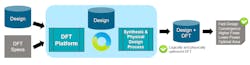 3. A physically aware DFT implementation flow enables DFT, synthesis, and physical design processes to work concurrently in a unified fashion to perform targeted physical optimizations, enhancing the PPA of the entire design. 3. A physically aware DFT implementation flow enables DFT, synthesis, and physical design processes to work concurrently in a unified fashion to perform targeted physical optimizations, enhancing the PPA of the entire design.