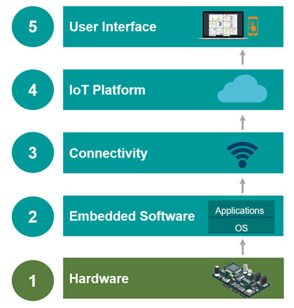 4. The enabled IoT device stack.