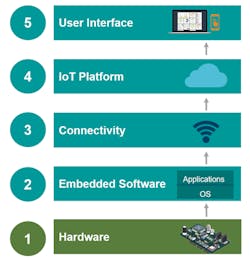 4. The enabled IoT device stack.