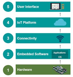 4. The enabled IoT device stack. 4. The enabled IoT device stack.