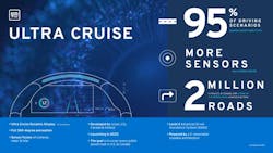 4. GM’s Ultra Cruise ADAS is slated for 2023 with Cadillac being the first to introduce the technology. It’s designed to eventually permit hands-free driving in what the company says will be 95% of all driving scenarios on roads other than highways. 4. GM’s Ultra Cruise ADAS is slated for 2023 with Cadillac being the first to introduce the technology. It’s designed to eventually permit hands-free driving in what the company says will be 95% of all driving scenarios on roads other than highways.