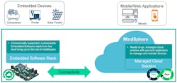 5. The Siemens Integrated IoT Solution from embedded device to mobile application running on a managed cloud. 5. The Siemens Integrated IoT Solution from embedded device to mobile application running on a managed cloud.