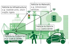 The main use cases for C-V2X are vehicle-to-vehicle (V2V), vehicle-to-pedestrian (V2P), vehicle-to-infrastructure (V2I), and vehicle-to-network (V2N).