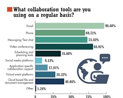 1. Shown are results from the Electronic Design 2021 Salary Survey about how COVID-19 affected respondents’ day-to-day jobs. 1. Shown are results from the Electronic Design 2021 Salary Survey about how COVID-19 affected respondents’ day-to-day jobs.