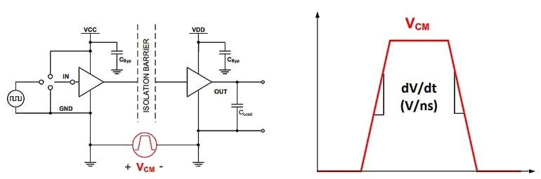 Common-mode transient immunity (CMTI) is the maximum tolerable rate-of-rise (or fall) of the common-mode voltage. It&rsquo;s given in kV/us, or V/ns. (Image from Reference 2)