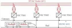 Shown is the layout of a MVDC railway electrification system (Image from Reference 3) Shown is the layout of a MVDC railway electrification system (Image from Reference 3)