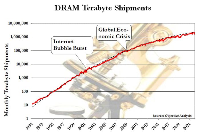 1. DRAM demand grew predictably as illustrated by the monthly WSTS DRAM gigabyte shipments from 1991-2018.