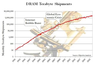 1. DRAM demand grew predictably as illustrated by the monthly WSTS DRAM gigabyte shipments from 1991-2018.