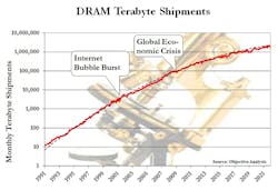 1. DRAM demand grew predictably as illustrated by the monthly WSTS DRAM gigabyte shipments from 1991-2018. 1. DRAM demand grew predictably as illustrated by the monthly WSTS DRAM gigabyte shipments from 1991-2018.