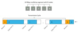 1. Shown is the Physical Layer Collision Avoidance (PLCA) architecture, which is designed for half-duplex, multidrop networks such as 10BASE-T1S. It eliminates the problems with CSMA/CD in multidrop mixing segments. 1. Shown is the Physical Layer Collision Avoidance (PLCA) architecture, which is designed for half-duplex, multidrop networks such as 10BASE-T1S. It eliminates the problems with CSMA/CD in multidrop mixing segments.