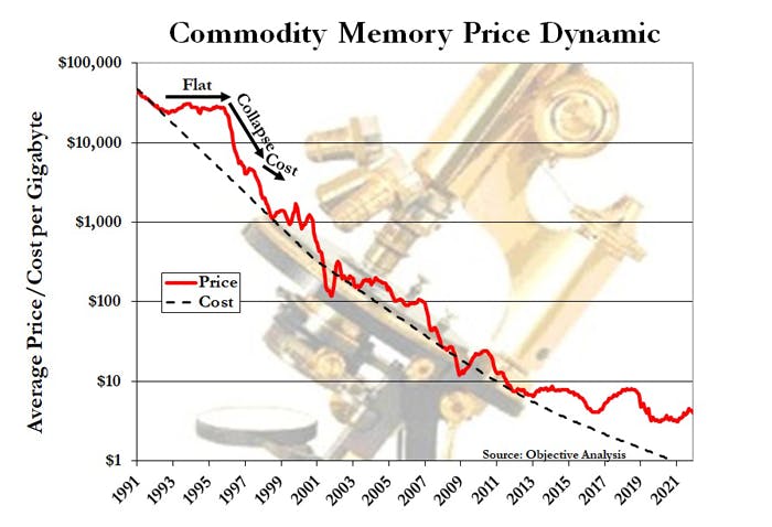 2. Commodity prices follow a pattern. When there&rsquo;s a shortage, commodity prices typically flatten and rarely increase significantly. At the end of the shortage, these prices typically fall to cost, and then hug the cost curve until the next shortage.
