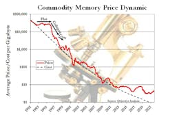 2. Commodity prices follow a pattern. When there&rsquo;s a shortage, commodity prices typically flatten and rarely increase significantly. At the end of the shortage, these prices typically fall to cost, and then hug the cost curve until the next shortage.