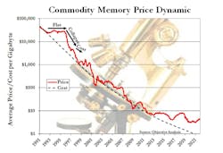 2. Commodity prices follow a pattern. When there’s a shortage, commodity prices typically flatten and rarely increase significantly. At the end of the shortage, these prices typically fall to cost, and then hug the cost curve until the next shortage. 2. Commodity prices follow a pattern. When there’s a shortage, commodity prices typically flatten and rarely increase significantly. At the end of the shortage, these prices typically fall to cost, and then hug the cost curve until the next shortage.