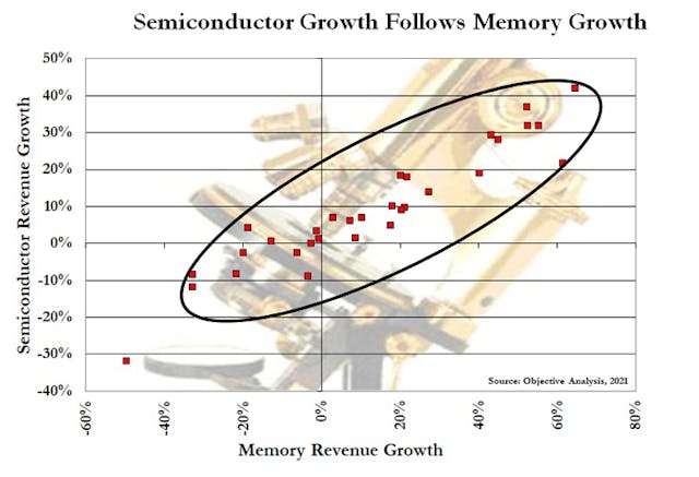 3. The semiconductor market&rsquo;s growth follows commodity growth.
