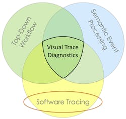 3. Visual trace diagnostics is a bit like a surveillance camera, tracing the behavior of embedded software code to pinpoint anomalies on a visual timeline for further top-down analysis.