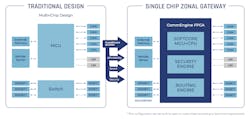 The F.A.S.T.E.R. CommEngine can be implemented in an FPGA or custom logic. It provides a low-latency, high-bandwidth communication system that utilizes standard networks like Ethernet and CAN. The F.A.S.T.E.R. CommEngine can be implemented in an FPGA or custom logic. It provides a low-latency, high-bandwidth communication system that utilizes standard networks like Ethernet and CAN.