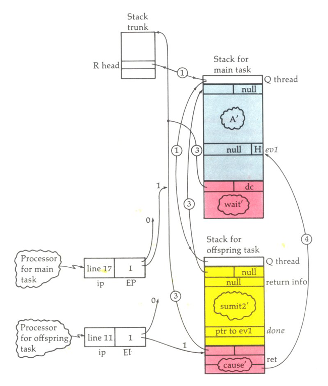 3. Burroughs mainframes implemented a descriptor- and stack-oriented architecture in hardware.