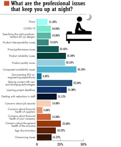 3. According to the Electronic Design 2021 Salary Survey, the biggest headache for developers is component availability. 3. According to the Electronic Design 2021 Salary Survey, the biggest headache for developers is component availability.