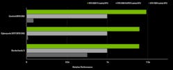 1. The RTX 3080 Ti laptop GPU provides significantly better performance than its predecessors.