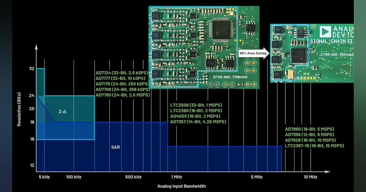 CTSD Precision ADCs (Part 1): Improving Signal-Chain Design Time ...
