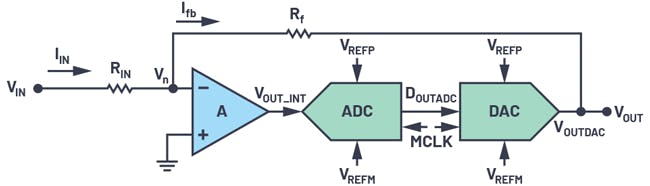2. Introducing an ADC and DAC in an inverting amplifier configuration.