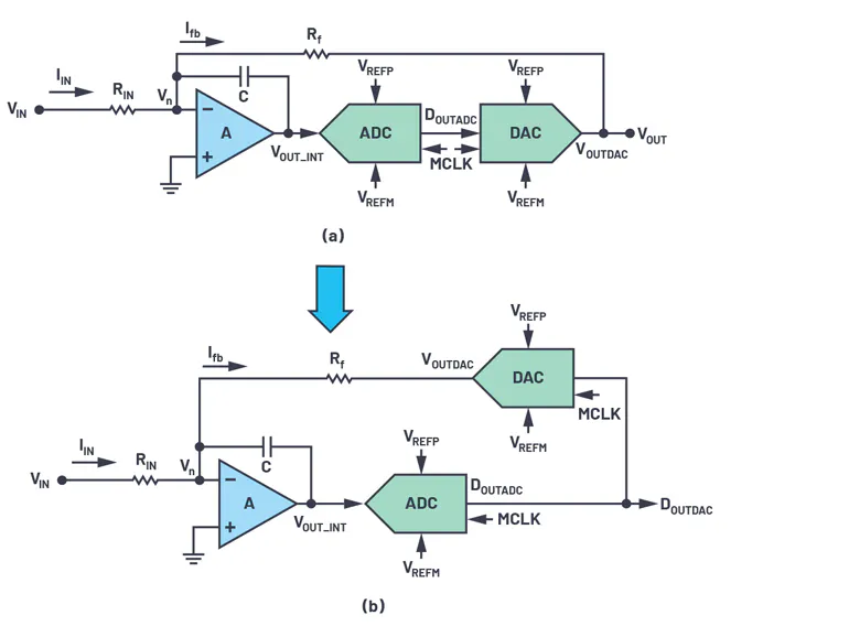 CTSD Precision ADCs (Part 2): CTSD Architecture Explained | Electronic ...