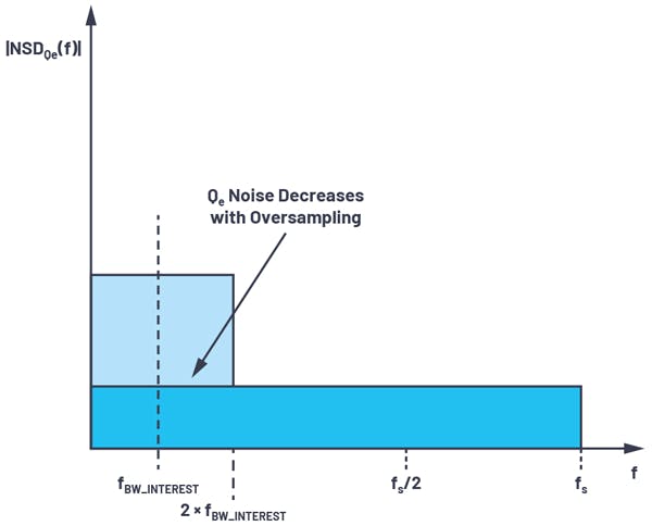 6. A noise spectral density comparison between Nyquist sampling and oversampling.