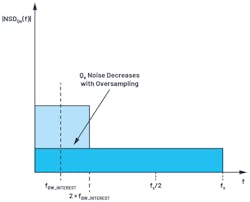 6. A noise spectral density comparison between Nyquist sampling and oversampling. 6. A noise spectral density comparison between Nyquist sampling and oversampling.