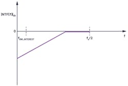 10. Noise transfer function without the sampler. It has a high-pass filter profile. 10. Noise transfer function without the sampler. It has a high-pass filter profile.