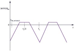 11. The noise transfer function of a CTSD ADC. 11. The noise transfer function of a CTSD ADC.
