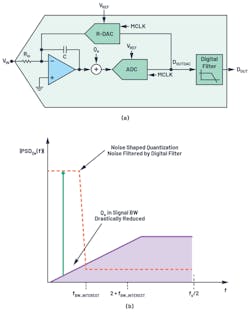 12. A block diagram of a CTSD ADC modulator loop from an analog input to a digital output (a). A frequency spectrum representation of an input signal at the output of a modulator and the output of a digital filter (b). 12. A block diagram of a CTSD ADC modulator loop from an analog input to a digital output (a). A frequency spectrum representation of an input signal at the output of a modulator and the output of a digital filter (b).